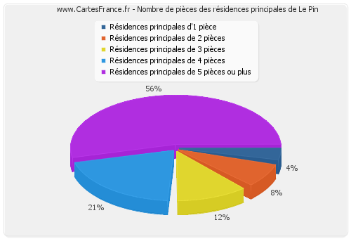 Nombre de pièces des résidences principales de Le Pin